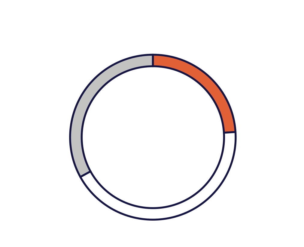 Engagement by theme